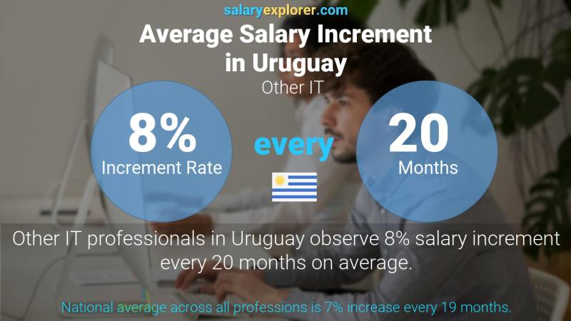 Annual Salary Increment Rate Uruguay Other IT