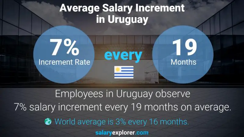 Annual Salary Increment Rate Uruguay Web Developer