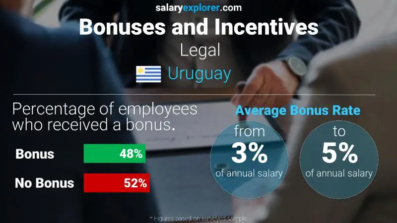 Annual Salary Bonus Rate Uruguay Legal