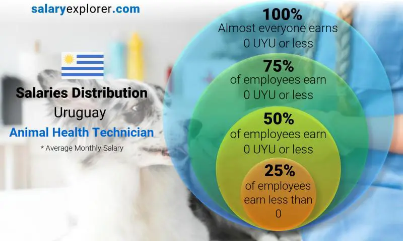Median and salary distribution Uruguay Animal Health Technician monthly