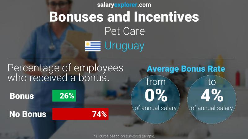 Annual Salary Bonus Rate Uruguay Pet Care