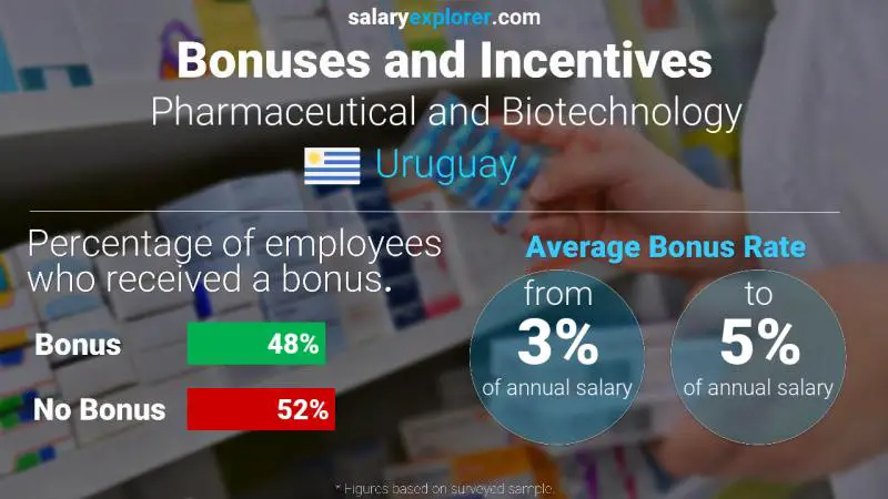 Annual Salary Bonus Rate Uruguay Pharmaceutical and Biotechnology