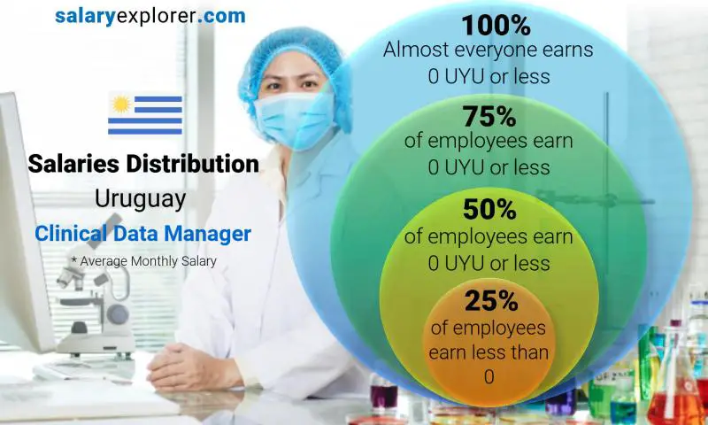 Median and salary distribution Uruguay Clinical Data Manager monthly