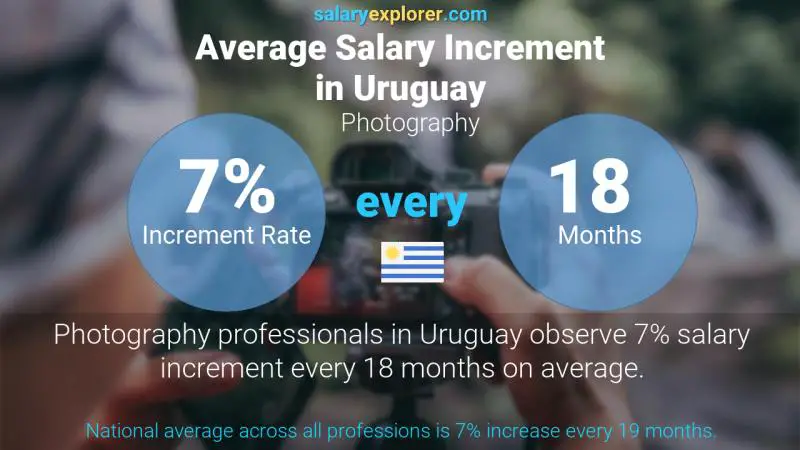 Annual Salary Increment Rate Uruguay Photography