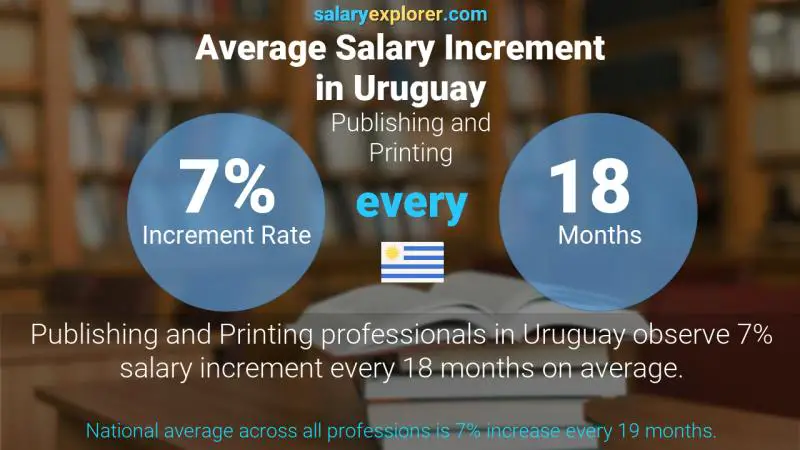 Annual Salary Increment Rate Uruguay Publishing and Printing