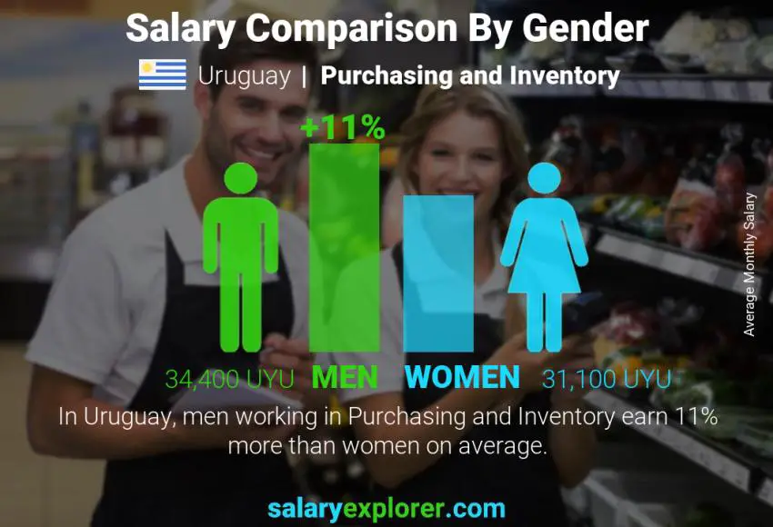 Salary comparison by gender Uruguay Purchasing and Inventory monthly