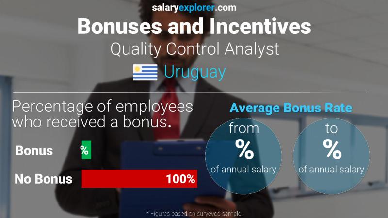 Annual Salary Bonus Rate Uruguay Quality Control Analyst