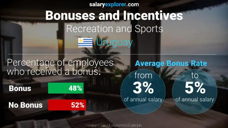 Annual Salary Bonus Rate Uruguay Recreation and Sports