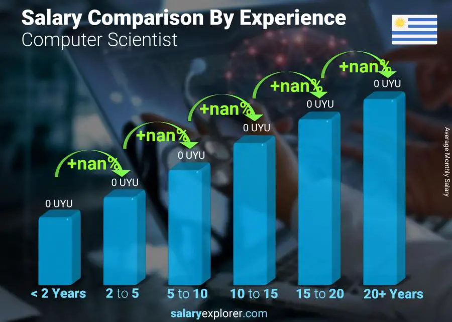 Salary comparison by years of experience monthly Uruguay Computer Scientist