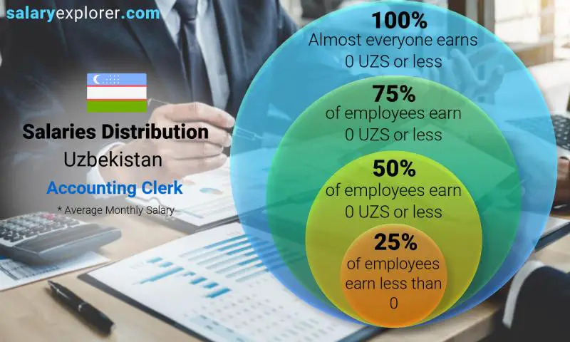 Median and salary distribution Uzbekistan Accounting Clerk monthly