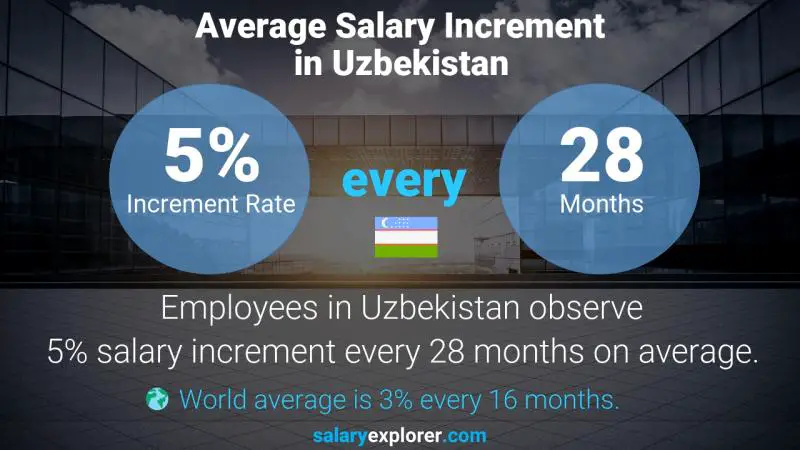 Annual Salary Increment Rate Uzbekistan Cost Accountant