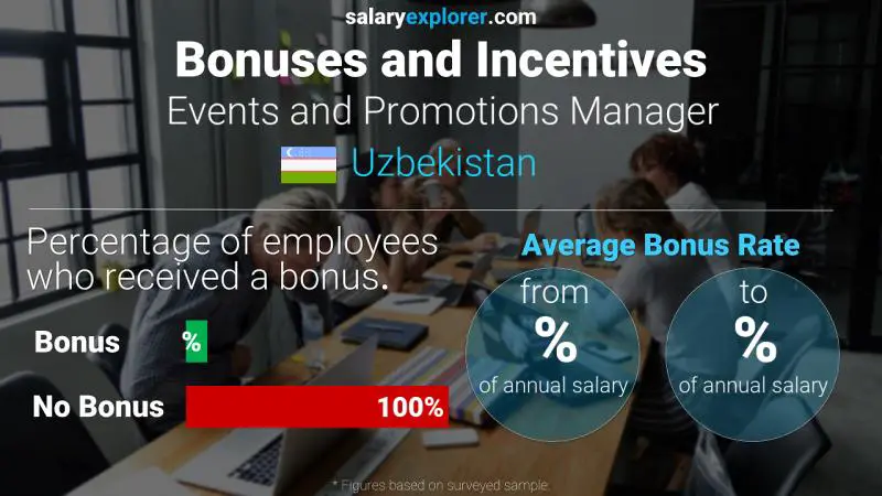 Annual Salary Bonus Rate Uzbekistan Events and Promotions Manager