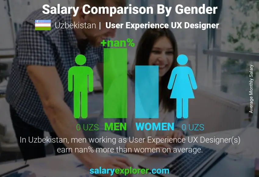 Salary comparison by gender Uzbekistan User Experience UX Designer monthly