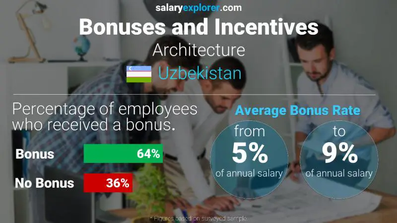 Annual Salary Bonus Rate Uzbekistan Architecture