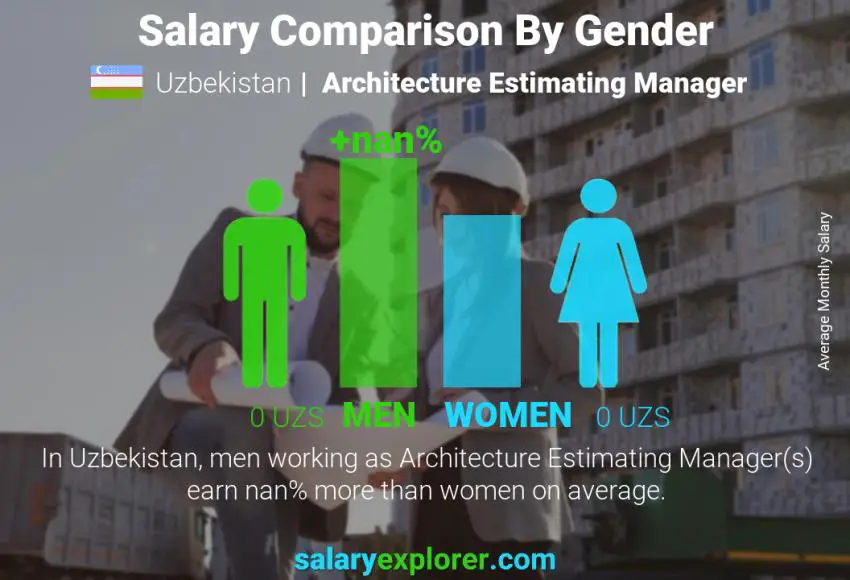 Salary comparison by gender Uzbekistan Architecture Estimating Manager monthly