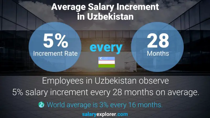 Annual Salary Increment Rate Uzbekistan CAD Drafter