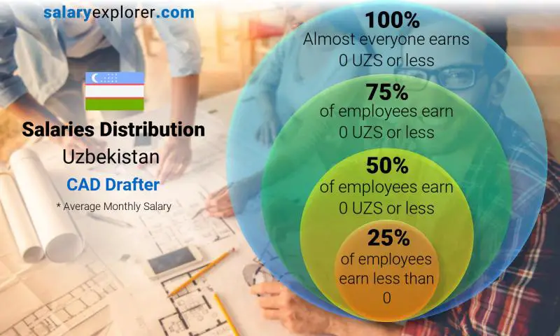 Median and salary distribution Uzbekistan CAD Drafter monthly