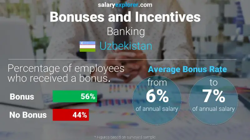 Annual Salary Bonus Rate Uzbekistan Banking