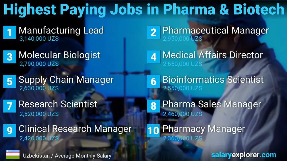 Highest Paying Jobs in Pharmaceutical and Biotechnology - Uzbekistan