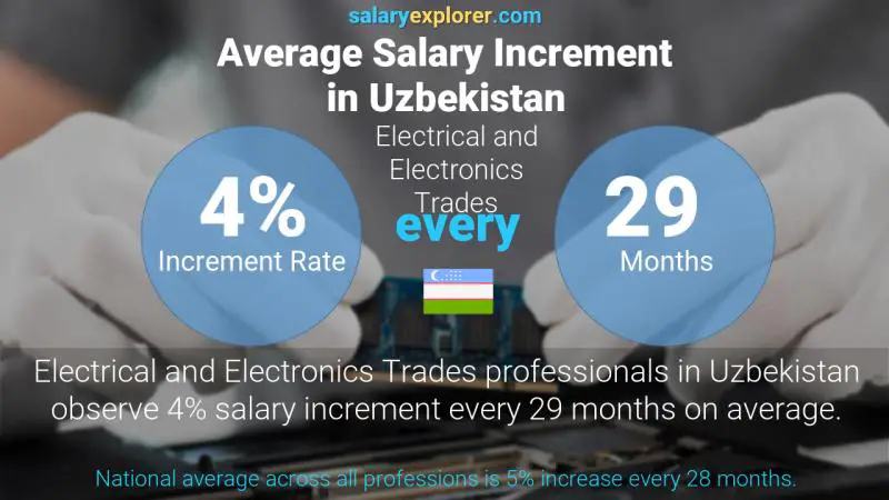 Annual Salary Increment Rate Uzbekistan Electrical and Electronics Trades