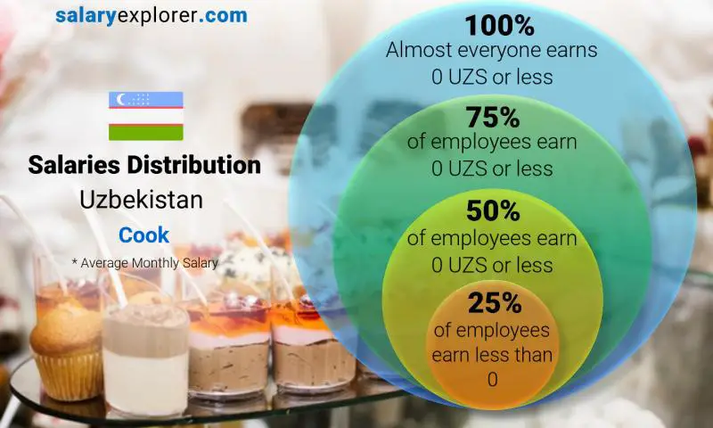 Median and salary distribution Uzbekistan Cook monthly