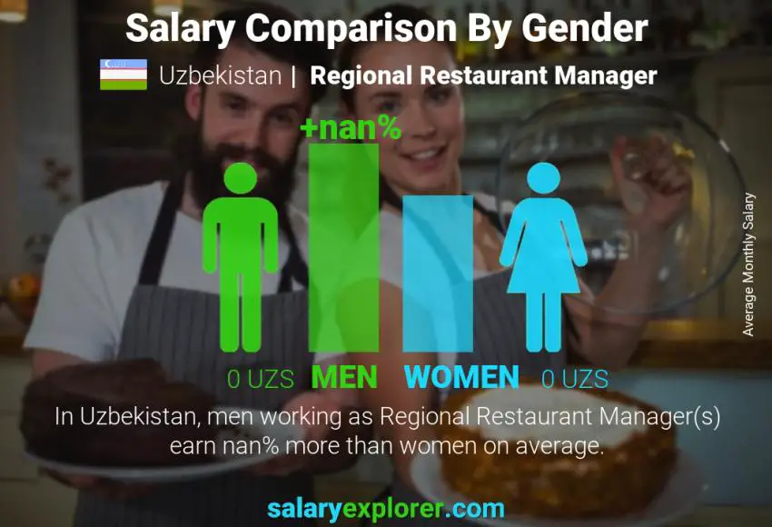 Salary comparison by gender Uzbekistan Regional Restaurant Manager monthly