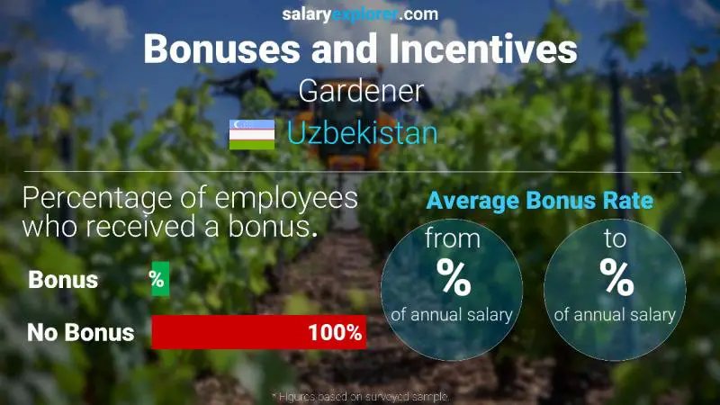 Annual Salary Bonus Rate Uzbekistan Gardener