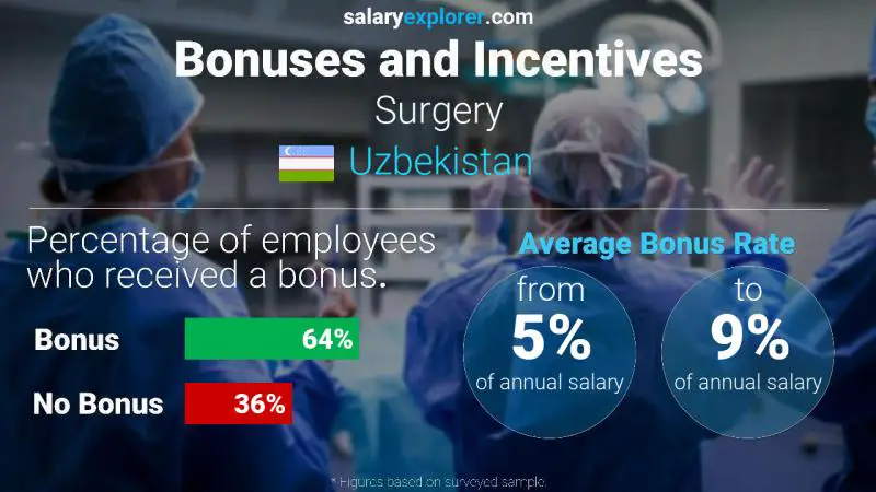 Annual Salary Bonus Rate Uzbekistan Surgery