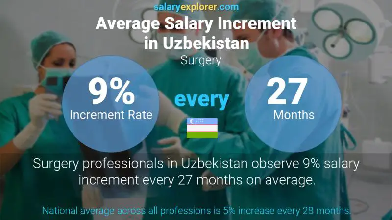 Annual Salary Increment Rate Uzbekistan Surgery