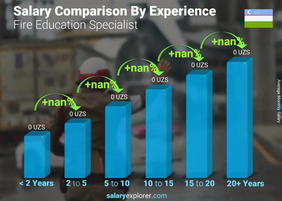 Salary comparison by years of experience monthly Uzbekistan Fire Education Specialist