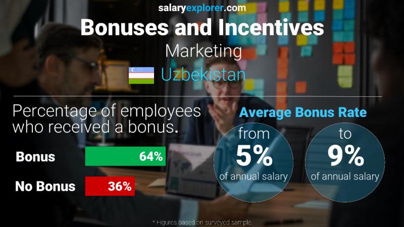 Annual Salary Bonus Rate Uzbekistan Marketing
