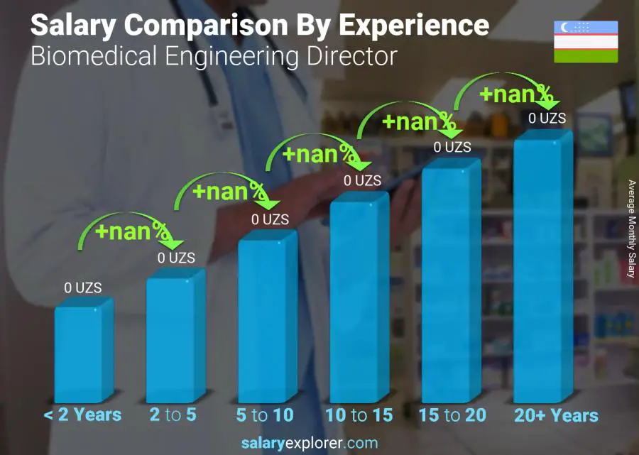 Salary comparison by years of experience monthly Uzbekistan Biomedical Engineering Director