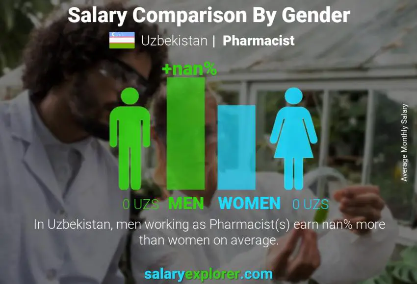 Salary comparison by gender Uzbekistan Pharmacist monthly