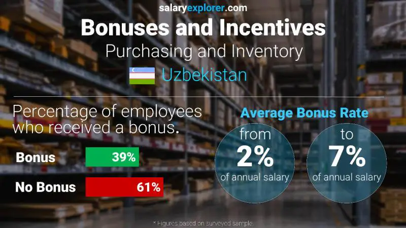 Annual Salary Bonus Rate Uzbekistan Purchasing and Inventory