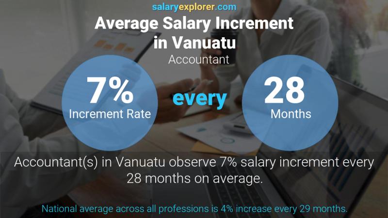 Annual Salary Increment Rate Vanuatu Accountant