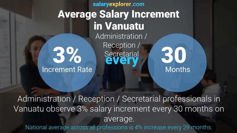 Annual Salary Increment Rate Vanuatu Administration / Reception / Secretarial