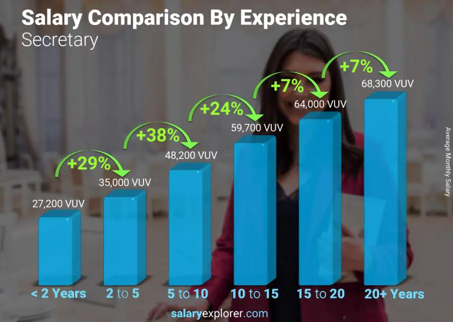 Salary comparison by years of experience monthly Vanuatu Secretary