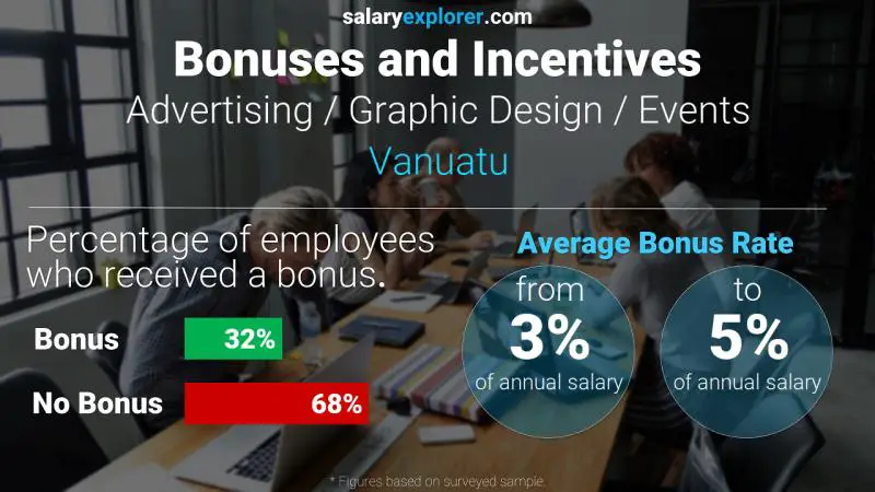 Annual Salary Bonus Rate Vanuatu Advertising / Graphic Design / Events