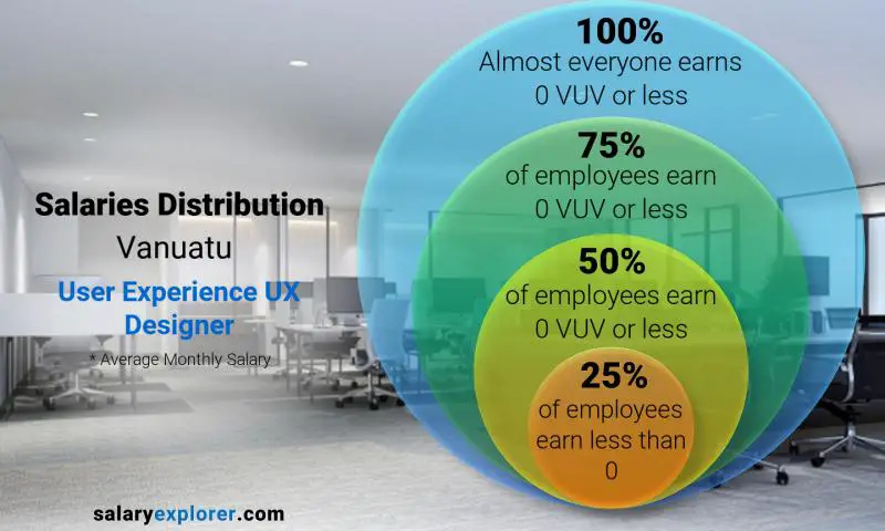 Median and salary distribution Vanuatu User Experience UX Designer monthly