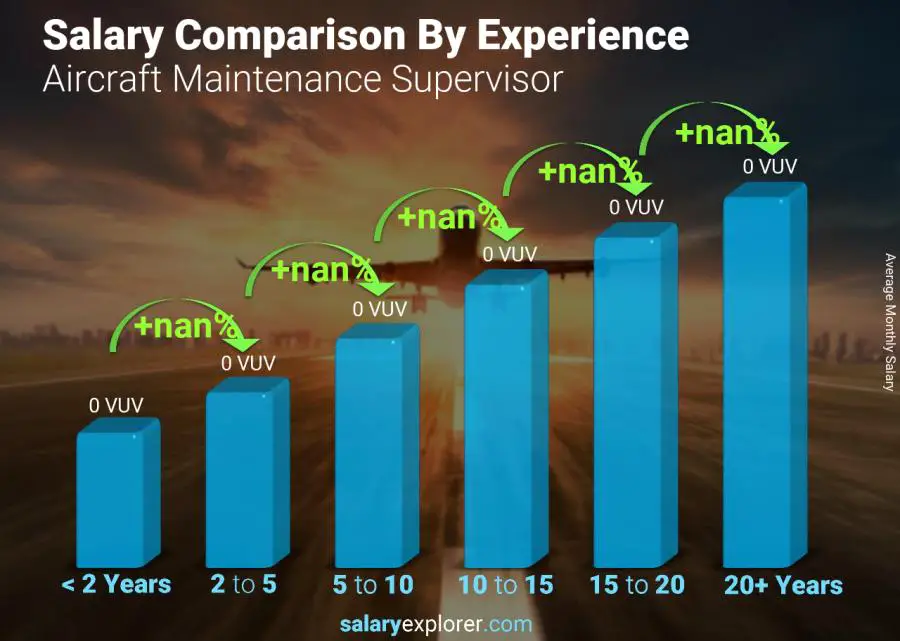 Salary comparison by years of experience monthly Vanuatu Aircraft Maintenance Supervisor