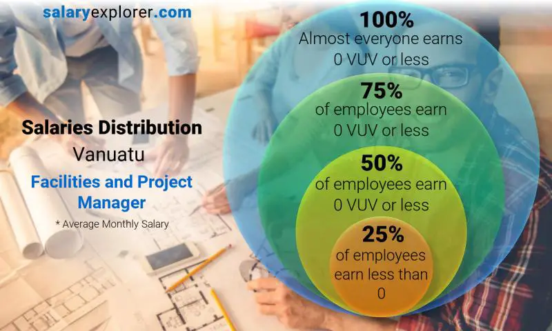 Median and salary distribution Vanuatu Facilities and Project Manager monthly