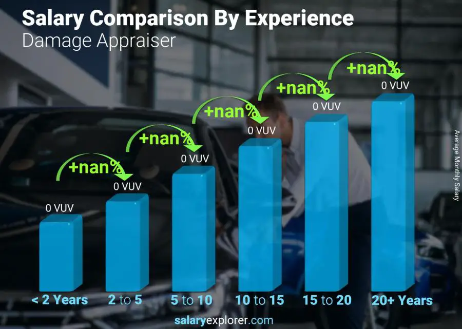 Salary comparison by years of experience monthly Vanuatu Damage Appraiser