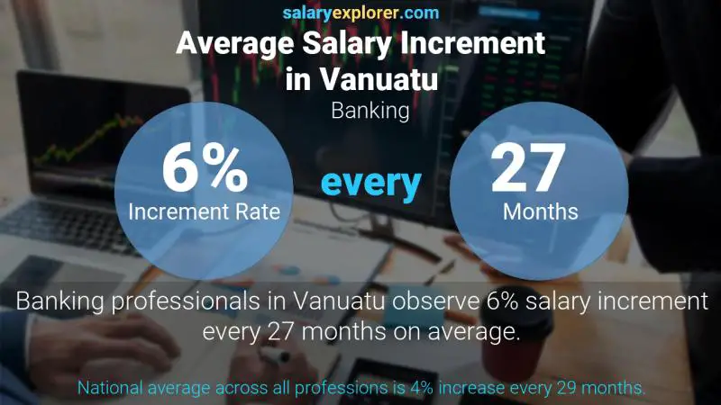 Annual Salary Increment Rate Vanuatu Banking