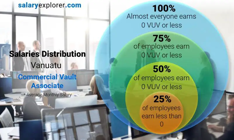 Median and salary distribution Vanuatu Commercial Vault Associate monthly