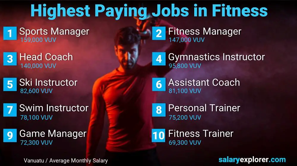 Top Salary Jobs in Fitness and Sports - Vanuatu