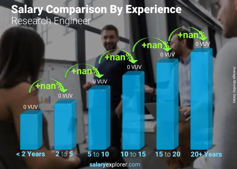 Salary comparison by years of experience monthly Vanuatu Research Engineer