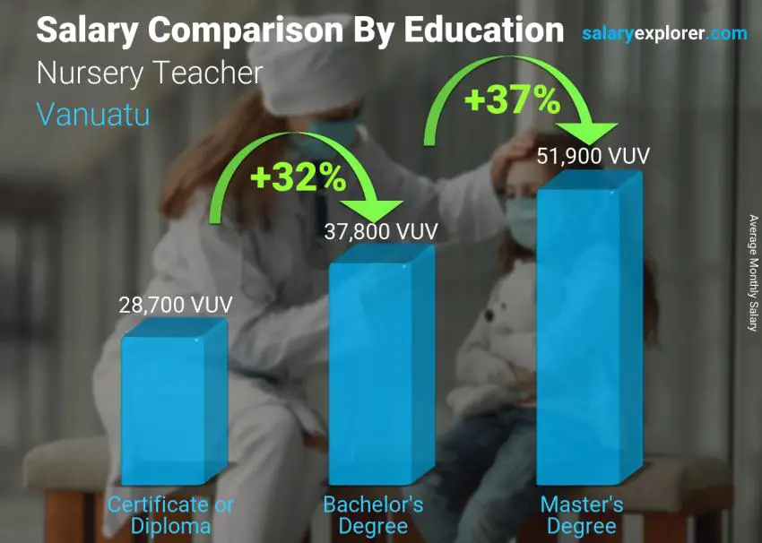 Salary comparison by education level monthly Vanuatu Nursery Teacher