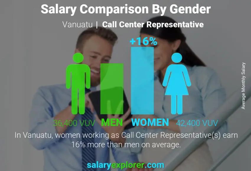 Salary comparison by gender Vanuatu Call Center Representative monthly