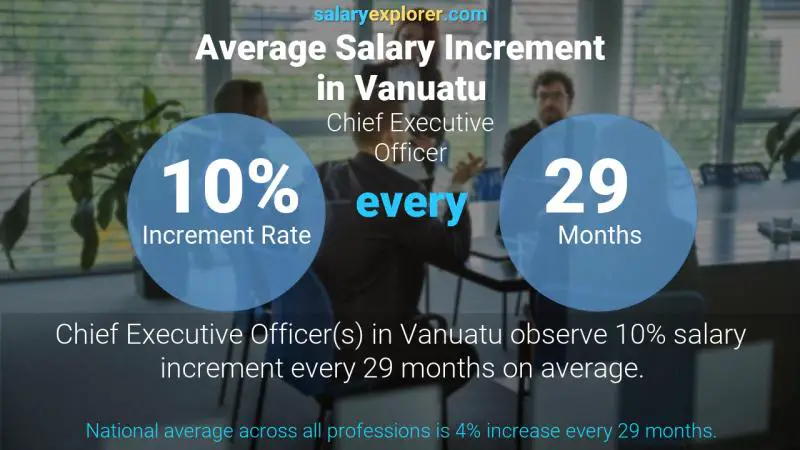 Annual Salary Increment Rate Vanuatu Chief Executive Officer