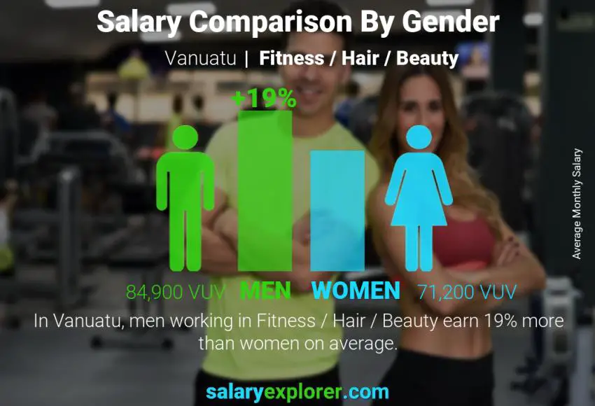 Salary comparison by gender Vanuatu Fitness / Hair / Beauty monthly